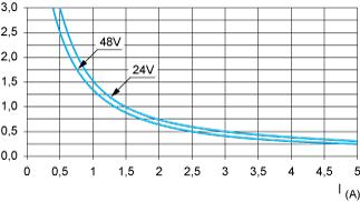 Curve di prestazioni Durata elettrica (in milioni di cicli operativi) conforme a IEC