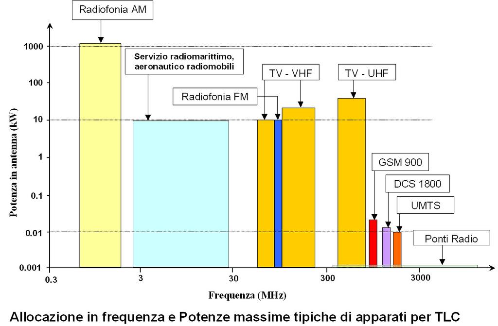 Potenze tipiche impianti TLC 12 Novembre 2009