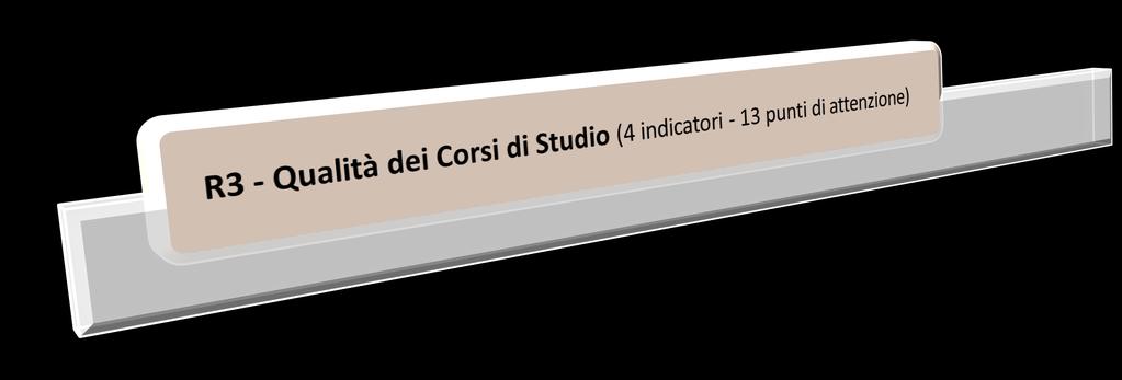 Requisiti e indicatori di qualità CdS (ALL. C, DM 987/2016) Indicatore R3.