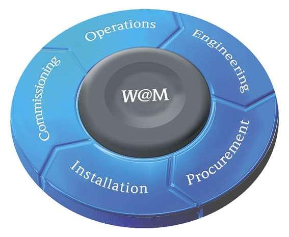 W@M: piattaforma web di Life Cycle Management W@M Life Cycle Management al servizio del tuo business W@M Raccoglie e collega una gamma unica di tool, servizi e prodotti per ottimizzare la