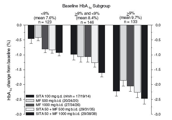 Effects of sitaglitpin and metformin on HbA1c Results of a RCT, initial therapy Principal endpoint: HbA1c