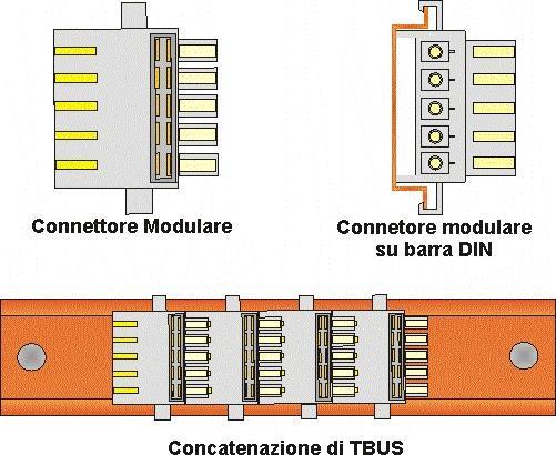 2.4.4 Proprietà della guida DIN e del TBUS Tutti i moduli devono essere agganciati direttamente su una