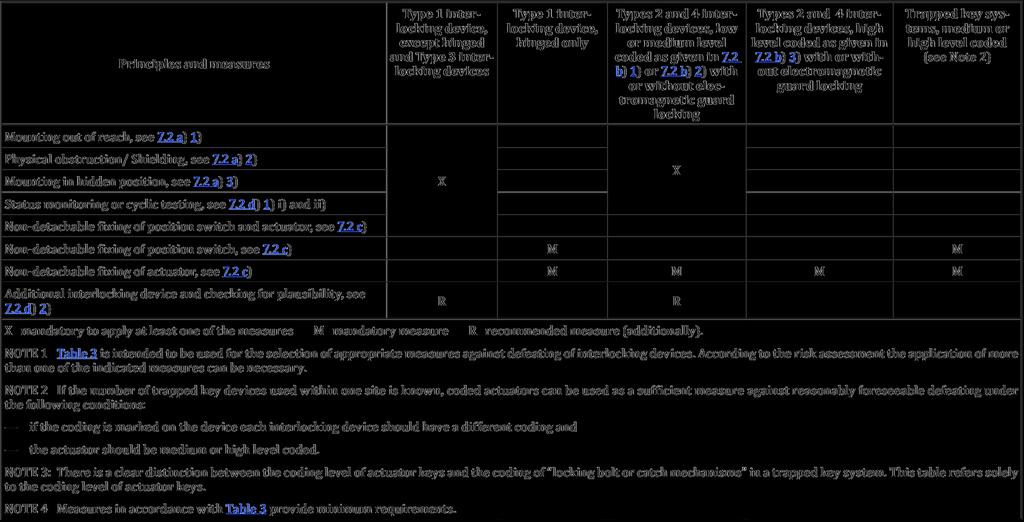 Elusione dell interblocco ISO 14119:2013, 7.