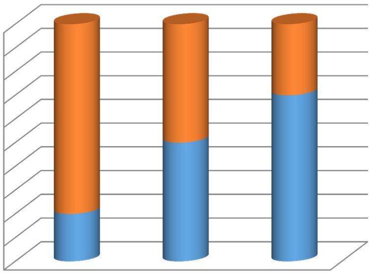 Produzione Redditi latte Meno del 50% 50% Più del 50% Reddito macellazione adulti 48 19 33 100 90 80 70 60