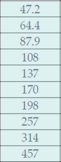 (cfr. Circolare 2009) I valori dello sforzo assiale indotto col serraggio per i bulloni 8.8 coincidono con quelli riportati nella CNR 10011 per i bulloni 10.9. CNR 10011 N s(m12-8.