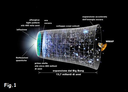 dalle particelle elementari prodotte dopo la terribile esplosione (Secondo il modello del Big Bang, l'universo ebbe origine con un' "esplosione", che riempì tutto lo spazio,