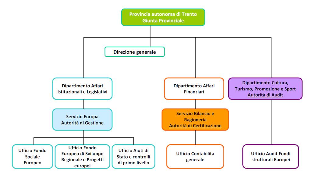 funzionale dell Autorità di audit rispetto alle altre due Autorità di cui all art. 123, comma 4, del medesimo regolamento.