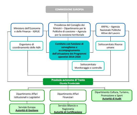 1.3.1 AUTORITÀ DI GESTIONE (DENOMINAZIONE, INDIRIZZO E PUNTO DI CONTATTO DELL AUTORITÀ DI GESTIONE) Come indicato nel PO e confermato con la deliberazione della Giunta provinciale 29 dicembre 2014, n.