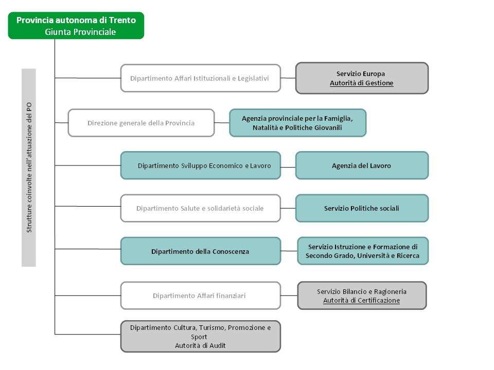 Il diagramma seguente mostra la collocazione di tali strutture all interno dell organizzazione provinciale.