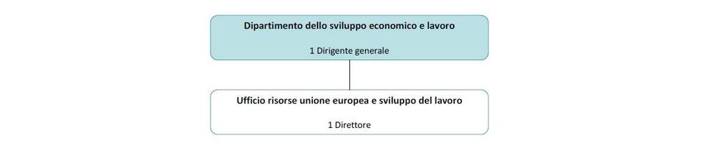 - vigilanza in materia di lavoro; - promozione dei lavori socialmente utili, in particolare per il ripristino ambientale; - incentivi in materia di risparmio energetico e sviluppo di fonti