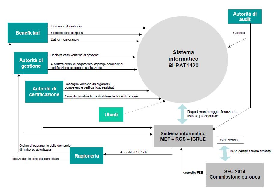 4.1.3 A GARANTIRE L'ESISTENZA DI UN SISTEMA CHE REGISTRA E CONSERVA IN FORMATO ELETTRONICO I DATI CONTABILI DI CIASCUNA OPERAZIONE, E SUPPORTA TUTTI I DATI NECESSARI PER LA PREPARAZIONE DELLE DOMANDE