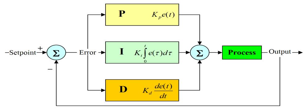 Figura 1. Schema a blocchi di un loop di controllo in retroazione con regolatore PID ideale. Figura 2. Schema a Regolatore PID reale.