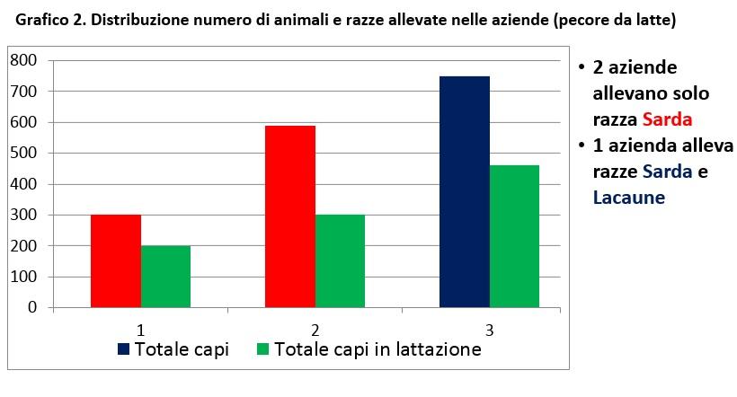 La mungitura è praticata due volte al giorno all interno di sale di mungitura, la durata della lattazione varia da 180 a 210 giorni e la produzione è compresa tra 1,5 e 2,1 l per capo/die.