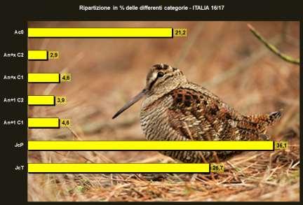 BILANCIO CONCERNENTE ALCUNI PARAMETRI BIOMETRICI E BIOLOGICI RILEVATI NELLA BECCACCIA TRANSITATA SUL TERRITORIO ITALIANO La ripartizione dei prelievi nelle differenti categorie evidenzia gli