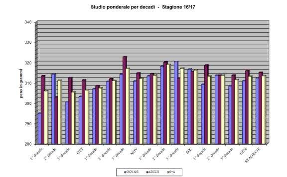 Le variazioni ponderali Uccelli pesati: 4220 Peso medio degli uccelli di tutte le classi di età e sesso (n=4220): 313,38 g Peso medio degli uccelli non sessati (n=2122): 313,79 g Peso medio di tutti