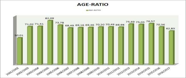 COMPARAZIONE TENDENZE PLURIENNALI La flessione dell AGE-RATIO registrata in questa stagione, oltre le pur caute quanto ottimistiche analisi e riflessioni, impone