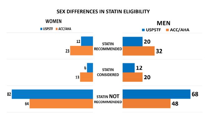 How many adults would meet the criteria for statin prescription