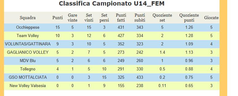 Pagina n 156 2018/ 2019 UNDER 14 Gare Sospese Gara 507, 514: Manca il referto arbitrale e comunicazione del risultato, per questo motivo la classifica risulta non aggiornata, si sollecità la società