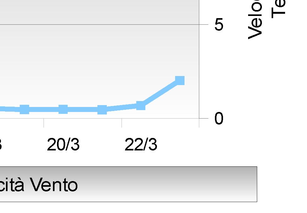 Velocità Vento (m/sec) Min. Med. Max Min. Med. Max Med.