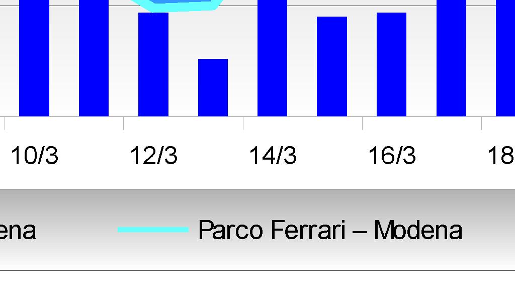 del periodo monitorato a Castelfranco è risultata