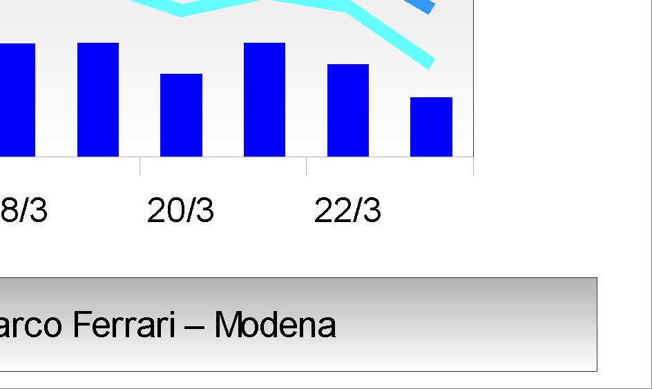 100% < 12 138 47 0 53 4 Parco Ferrari - Modena 100% <