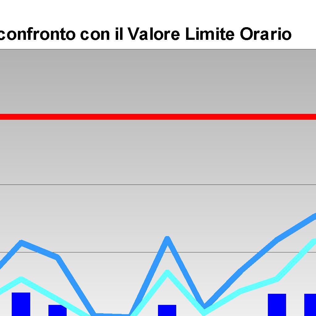 anno) Valore Limite annuale = 40 µg/m3 (media annua)