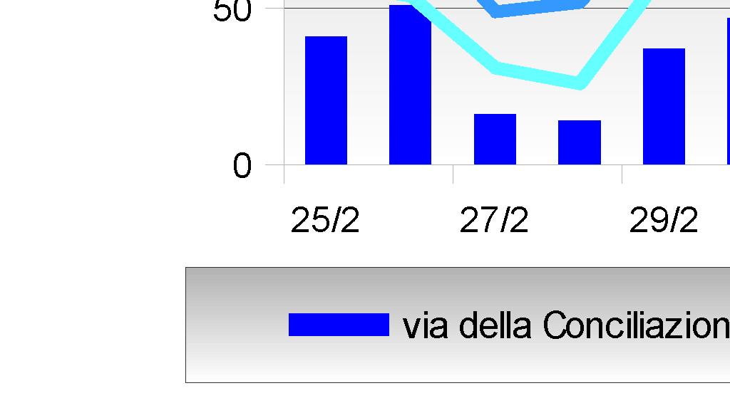 l elaborazione Valore Limite > Valore Limite I