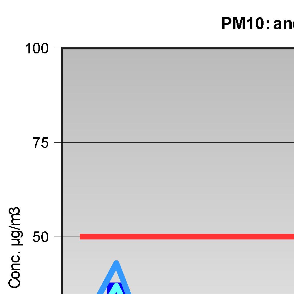 Polveri PM10: Elaborazione dati giornalieri Pianura Ovest Zona CASTELFRANCO