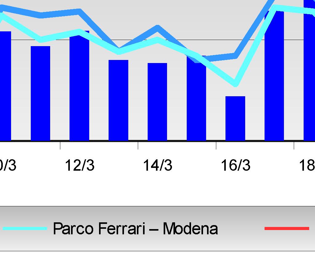 Industriale Dati non sufficienti per l elaborazione Valore Limite > Valore