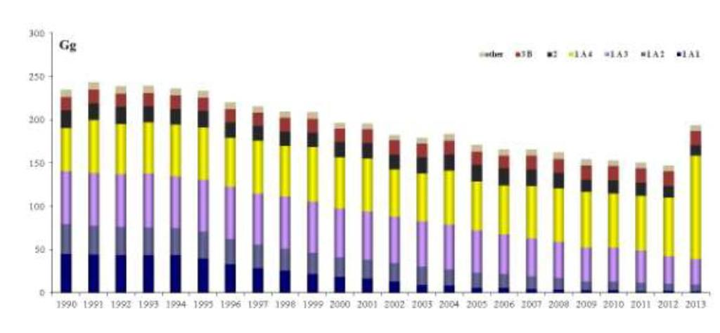 Osservatorio Aria Bene Comune Italian Emission Inventory 1990 2013 Informative Inventory report 2015 Rapporto ISPRA 223/2015 «si evidenzia la