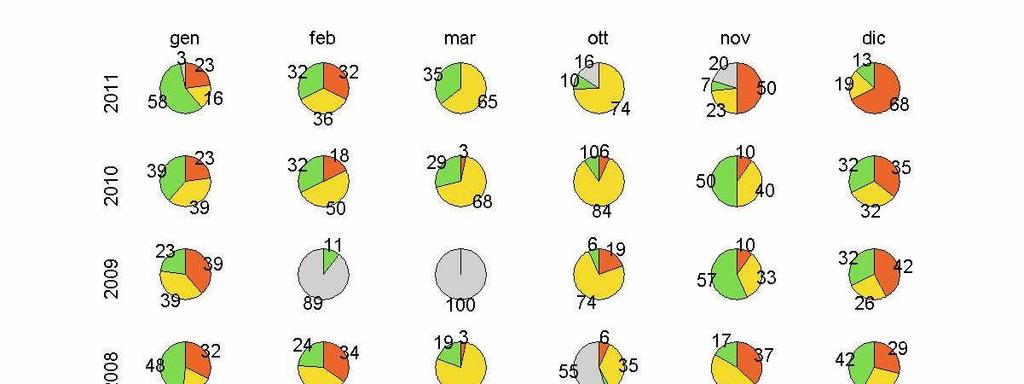 Figura 42: confronto della distribuzione delle ore giornaliere di inversione nelle tre classi di dispersione dei mesi più critici per l inquinamento da polveri