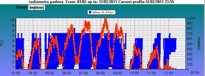 Figura 49: andamento giornaliero delle concentrazioni di PM10 misurata delle sole stazioni di qualità dell aria in pianura, rappresentato mediante andamento medio (linea rossa) e box and whiskers