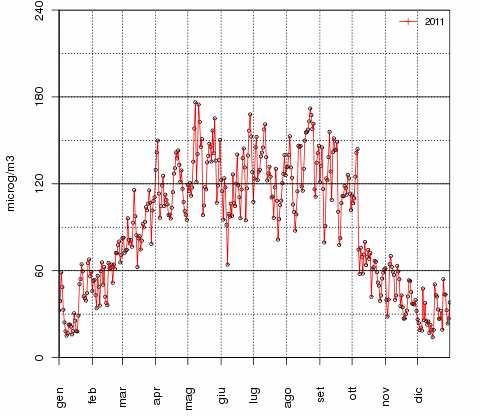 7.6 Episodi di inquinamento da Ozono Elenco episodi Nel corso dell anno 2011, non si sono verificati episodi di superamenti della soglia di allarme (240 µg/m 3 ), mentre sono stati registrati alcuni