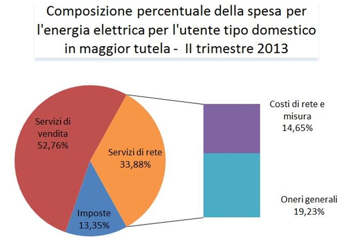 ALTRE FORME DI AUTOCONSUMO L autoconsumo virtuale lo scambio sul posto L