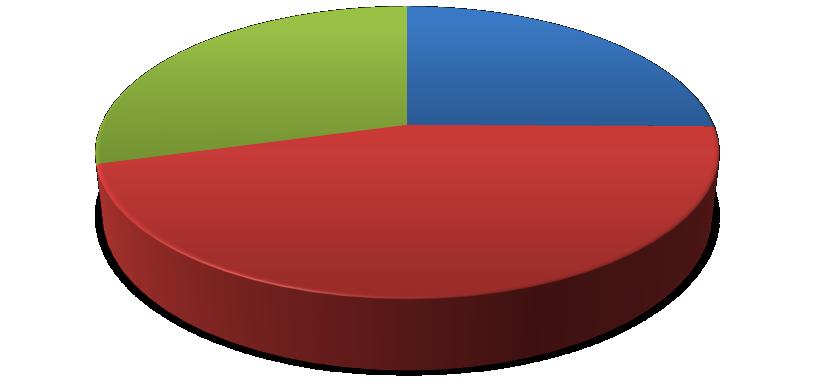 PIANI PRIMA DISTRIBUZIONE (ORD.120-121/2013) IMPORTO % Enti religiosi (Diocesi, Opere Pie, ecc) 135.266.569,09 25,16% Enti locali (Comuni, Province e Regione) 245.119.