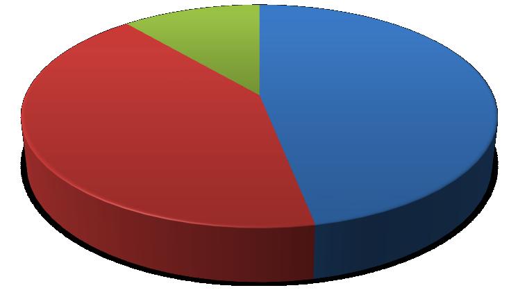 La distribuzione delle risorse pari a 503.323.