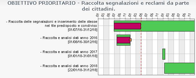 Informazione e Comunicazione Garantire una corretta informazione bidirezionale: cittadino comune cittadino 3.3.2.3 Raccolta segnalazioni e reclami da parte dei cittadini.