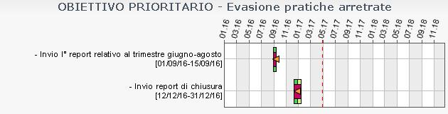 Organizzazione Comunale dei servizi 5.1.1.2 Evasione pratiche arretrate n.domande di agibilità istruite 99 80 n.