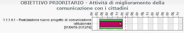 SETTORE SERVIZI AMMINISTRATIVI RESPONSABILE: MARINA CAGNIN AREA STRATEGICA STRATEGICO GESTIONALE DESCRIZIONE VALUTAZIONE DETTAGLI Garantire una corretta informazione Informazione e bidirezionale: