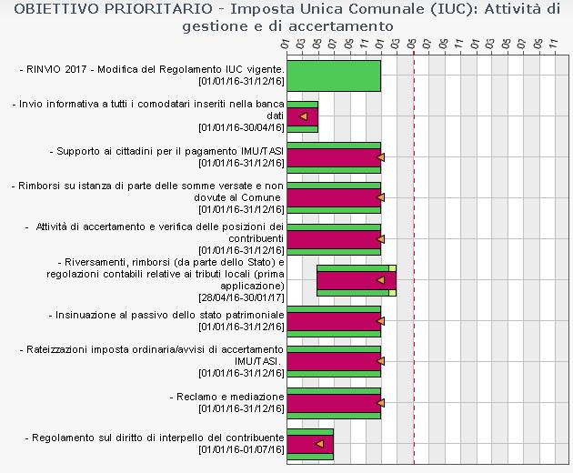 Bilancio e Tributi Equità fiscale con un sistema di aliquote che tenga in considerazione tutti gli aspetti economico-sociali 2.2.1.