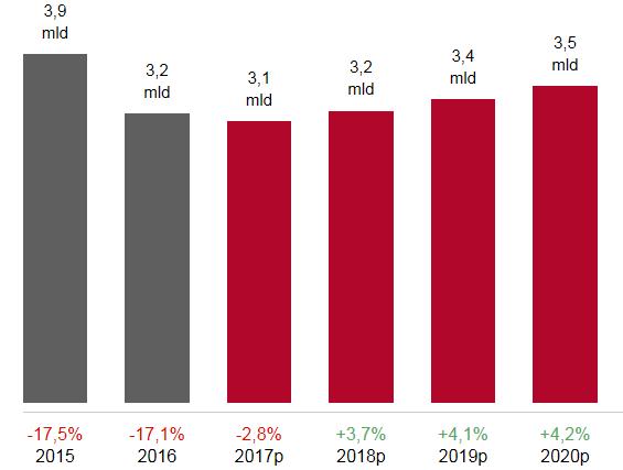 Andamento dell export italiano in Brasile Previsioni dell export italiano in Brasile (valori in, Var %) In Brasile, la recessione e lo scandalo di corruzione che ha investito i settori oil & gas e