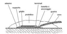 più griglie di conduttore filiforme disposti su un supporto che viene incollato al materiale da testare.