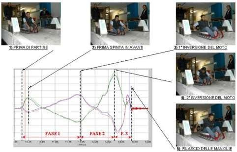 ESTENSIMETRI Analisi della Partenza VANTAGGI