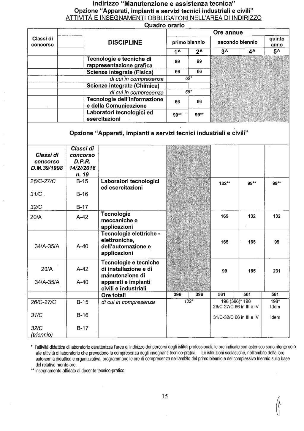 Indirizzo "Manutenzione e assistenza tecnica" Opzione "Apparati, impianti e servizi tecnici industriali e civili" Ore annue DISCIPLINE primo biennio secondo biennio 1" 2" Tecnologie e tecniche di