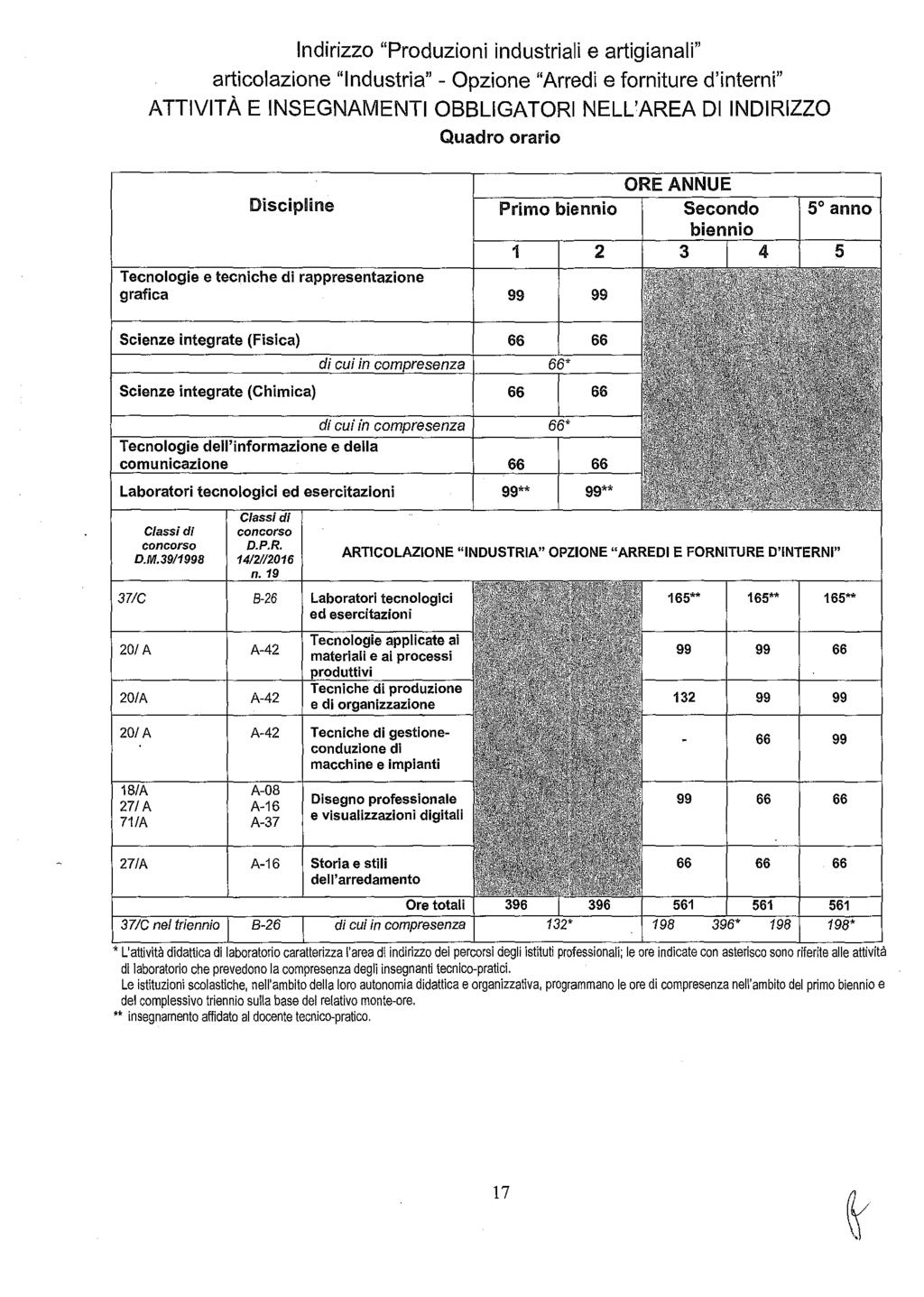 Indirizzo "Produzioni industriali e artigianali" articolazione "Industria" - Opzione "Arredi e forniture d'interni" Discipline Tecnologie e tecniche di rappresentazione grafica Primo biennio Secondo