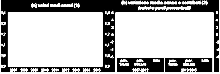 L efficienza tecnica delle imprese manifatturiere Nel periodo 212-15 la TFP media è aumentata del 7,% in Trentino 2,% in Alto Adige 5,5% nella