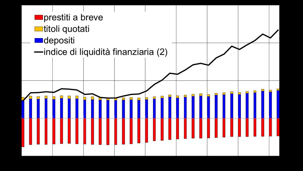 L economia della Campania INDICI DI LIQUIDITA Il positivo andamento dell attività