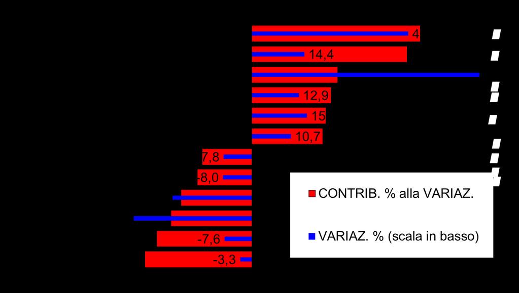 L economia della Campania LE ESPORTAZIONI DI BENI Nel I semestre 2017 il contributo della domanda estera si è affievolito ma