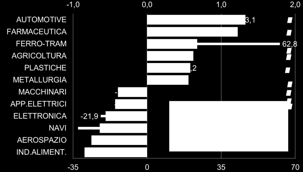 (Al netto del farmaceutico: +1,1%) In espansione automotive, agricoltura, metalli, plastiche.
