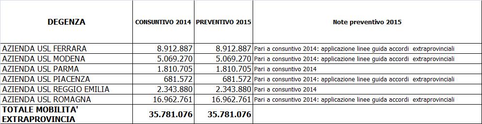 Accordi di Fornitura 2014-2015 Extraprovinciali Nel 2014 sono stati fatti accordi con tutte le AUSL della regione eccetto AUSL PARMA e REGGIO EMILIA, che